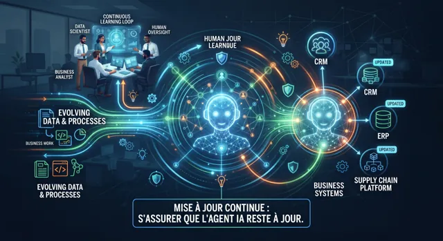 Illustration de la question : Comment s'assurer qu'un agent IA reste à jour quand les processus et les données de l'entreprise évoluent ?