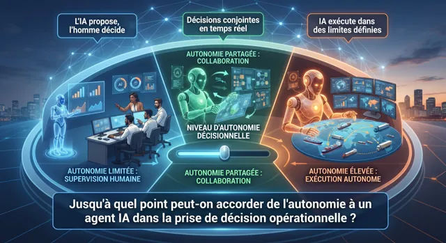 Illustration de la question : Jusqu'à quel point peut-on laisser un agent IA prendre des décisions opérationnelles ?